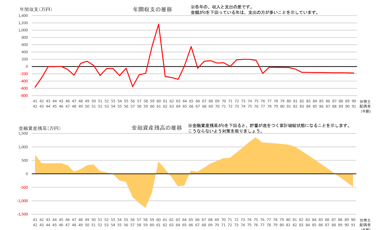 資産運用前にはライフプラン作成を 下町ｆｐブログ ｆｐブログ ｆｐ事務所 トータルサポート 独立系非販売のファイナンシャルプランナーが経済的自立ｆｉｒｅと資産形成を支援