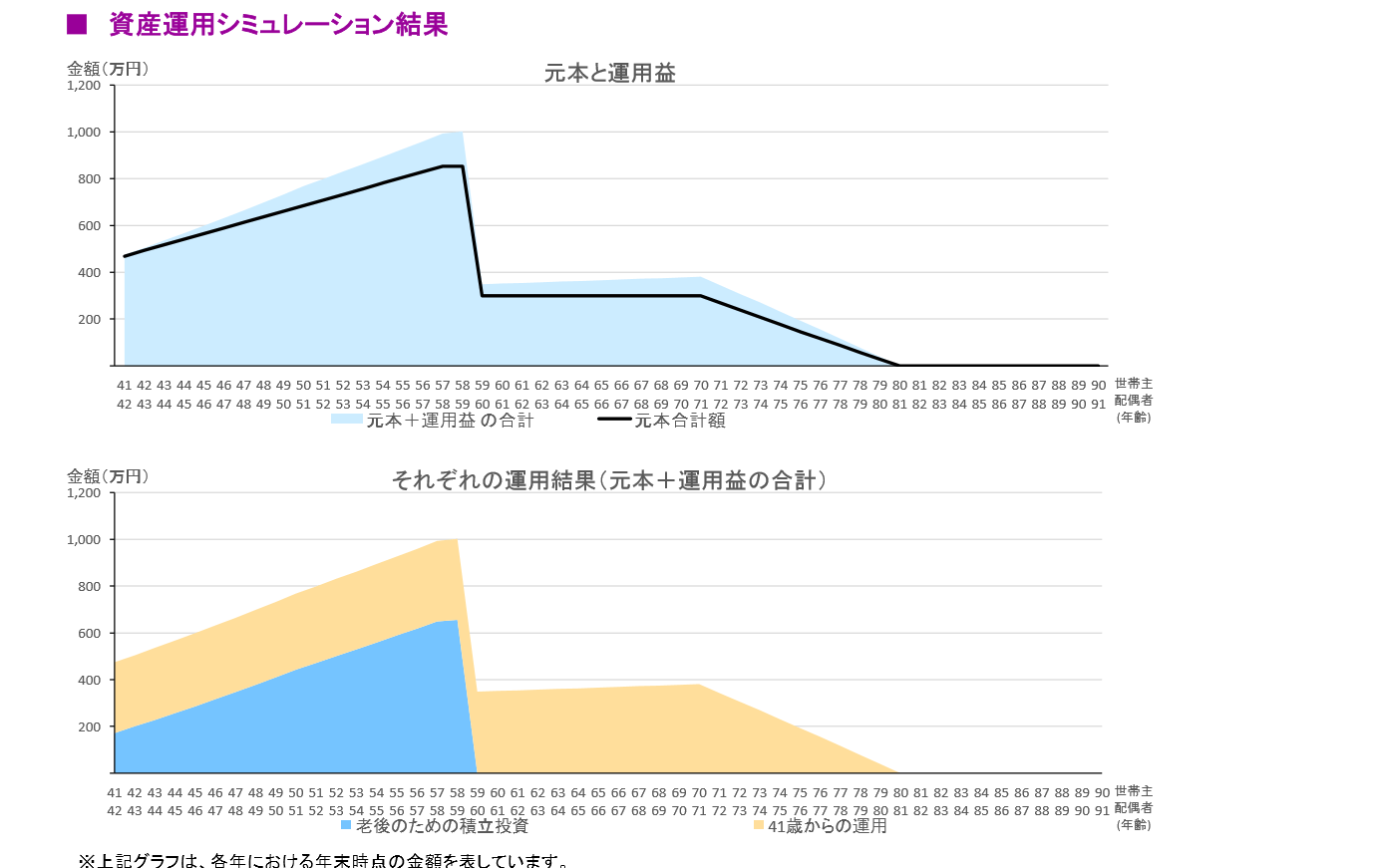 資産運用前にはライフプラン作成を 下町ｆｐブログ Fp事務所 トータルサポート 下町ファイナンシャルプランナー