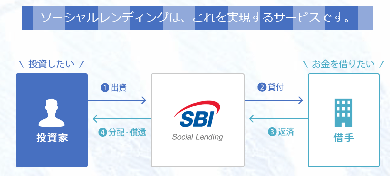 ソーシャルレディングで年間12万円 分配金 下町ｆｐブログ インカム投資入門 ｆｐブログ ｆｐ事務所 トータルサポート 独立系非販売のファイナンシャルプランナーが経済的自立ｆｉｒｅと資産形成を支援