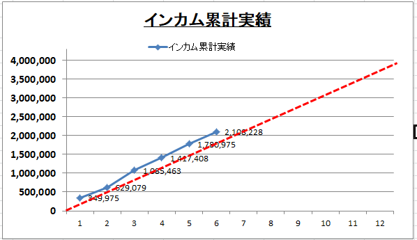 202106インカム実績比較のグラフ