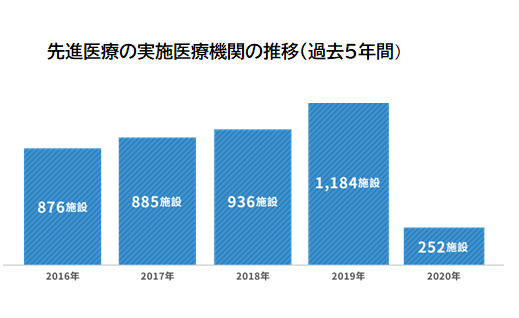 日本の先進医療費用の推移　2020年から激減しています。