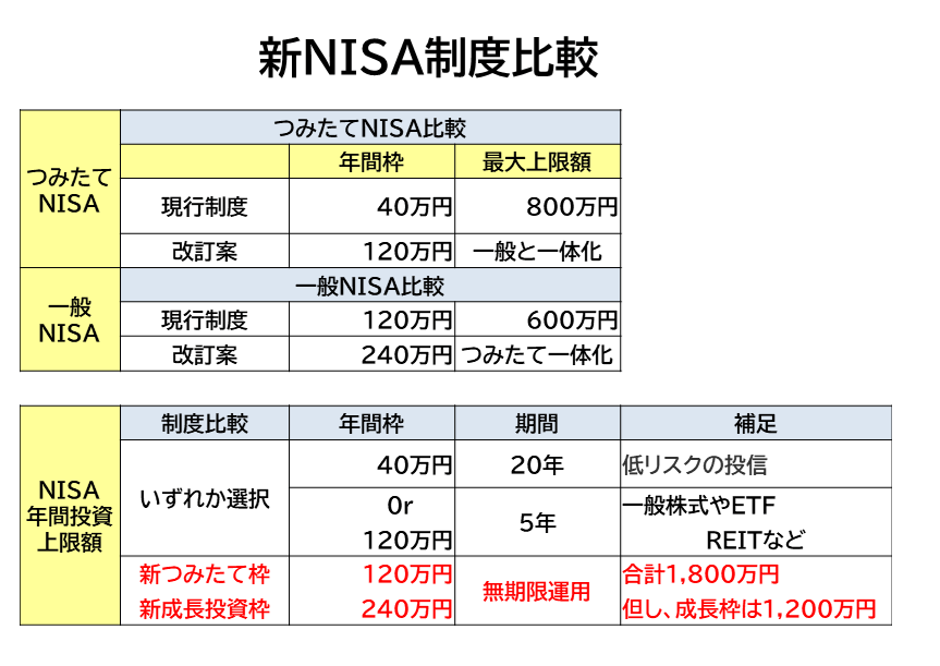 新統合NISA