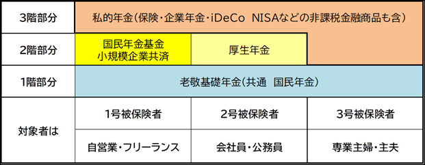 年金の階層構造