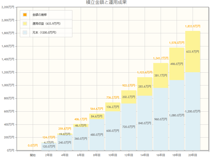 金融庁資産運用シミュレーター結果グラフ