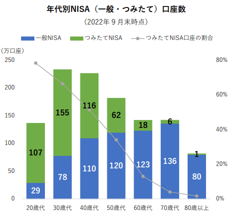 日本証券業協会2022.9 ＮＩＳＡ口座開設・利用状況調査結果