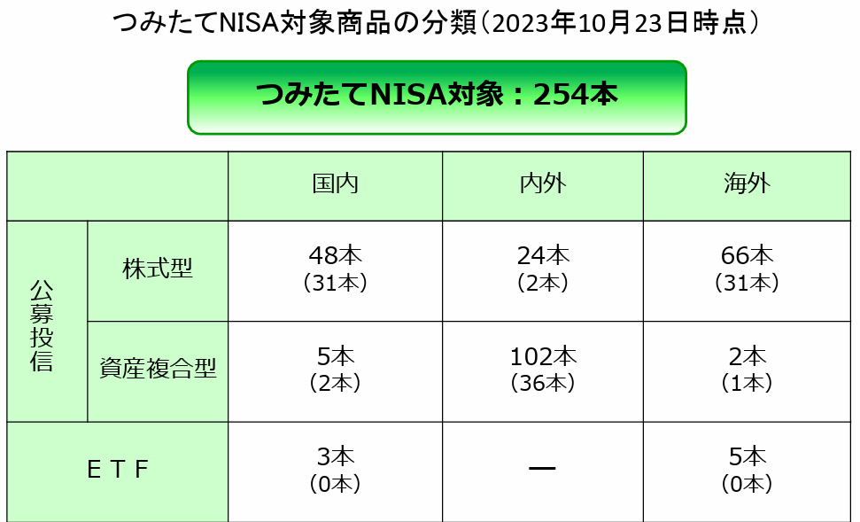 NISA金融庁本数