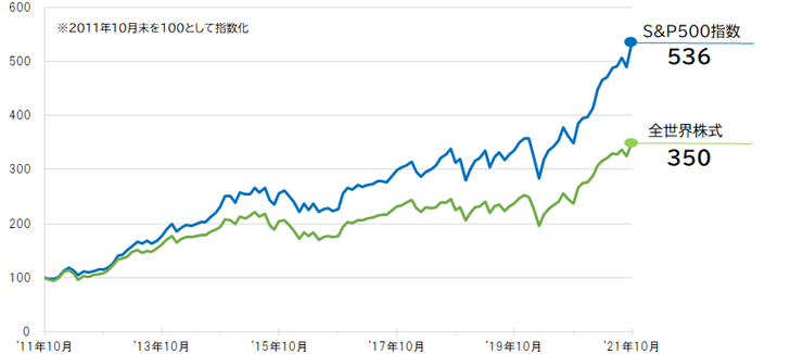 S&P500と全世界投信比較