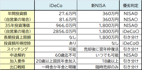 DeCoと新NISA比較表