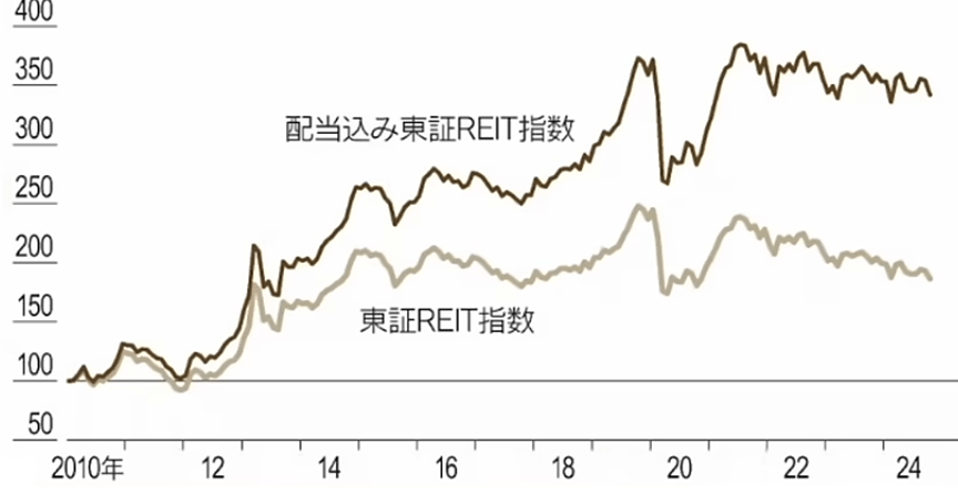 2024年12月度 インカム不労所得11.4万円、年間累積276万円をNISA成長投資で実現【FP事務所トータルサポートブログ】