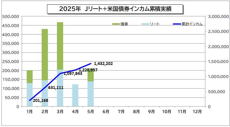 202505インカムグラフ