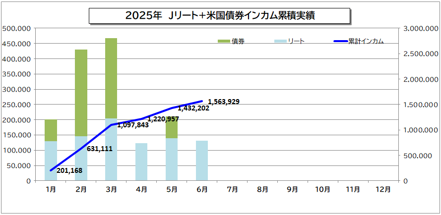 2025年6月度 インカム不労所得13.1万円をNISA成長投資で実現【FP事務所トータルサポートブログ】