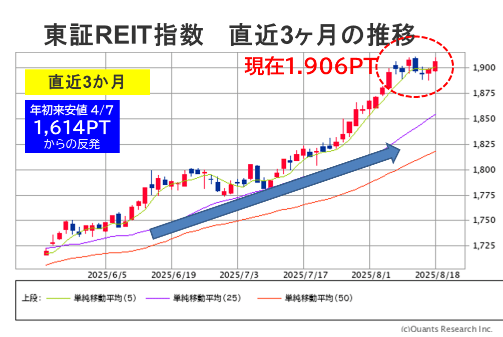 2025リート3ヶ月チャート