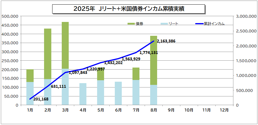 リート債券累計グラフ202508