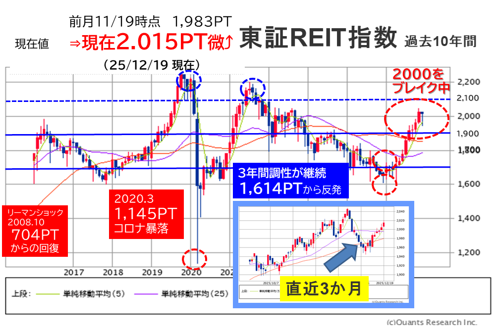 2025年12月度 インカム不労所得13.7万円(年間310万円)をNISAコア投資で実現【FP事務所トータルサポートブログ】