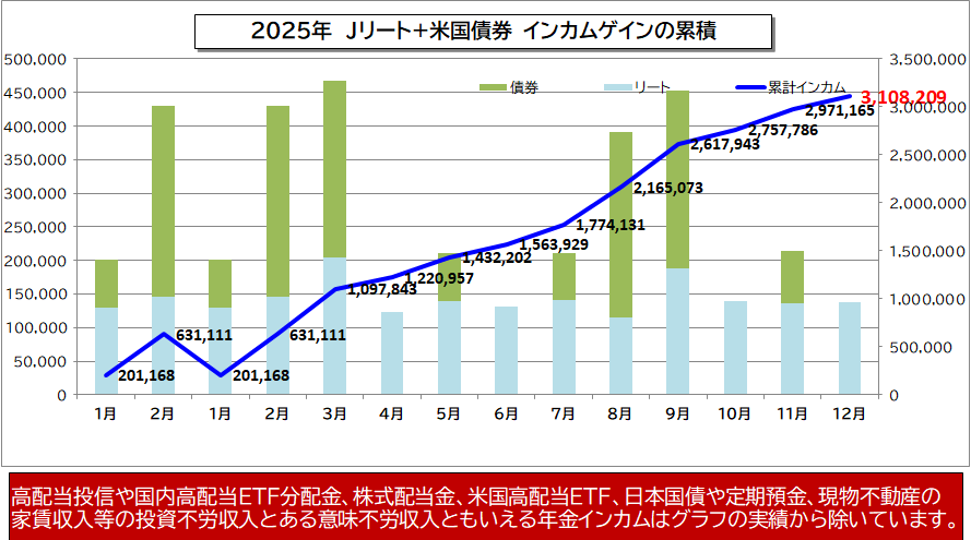 2025年12月度 インカム不労所得13.7万円(年間310万円)をNISAコア投資で実現【FP事務所トータルサポートブログ】