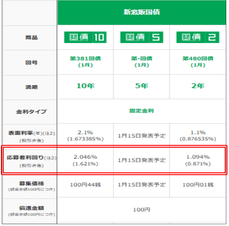 【金利大幅上昇】2026年1月個人向け国債1.39%、新窓販国債は2.10%の大台へ【FP事務所トータルサポートブログ】