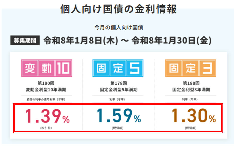 【金利大幅上昇】2026年1月個人向け国債1.39%、新窓販国債は2.10%の大台へ【FP事務所トータルサポートブログ】