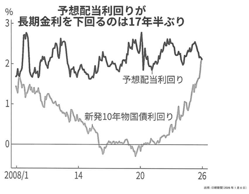 【金利大幅上昇】2026年1月個人向け国債1.39%、新窓販国債は2.10%の大台へ【FP事務所トータルサポートブログ】