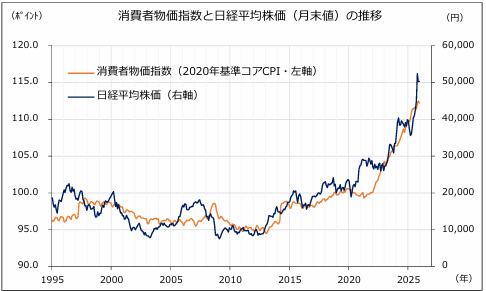 CPIと株価