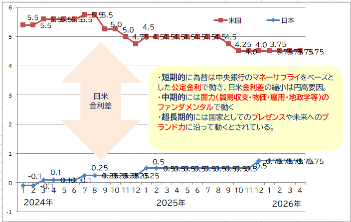 日米金利差