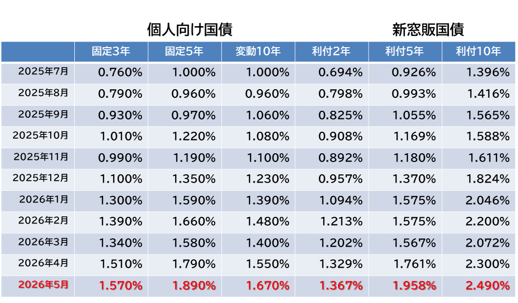 【じぶん年金づくり】利回り5%超えの超長期既発国債も登場中、個人・新窓販国債も?　運用先としてどうなのか