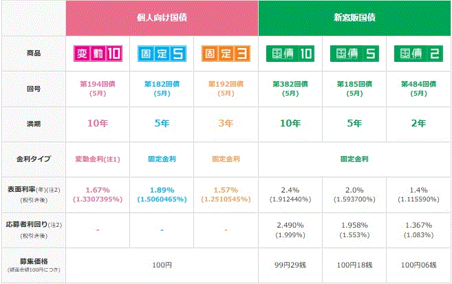 【じぶん年金づくり】利回り5%超えの超長期既発国債も登場中、個人・新窓販国債も?　運用先としてどうなのか