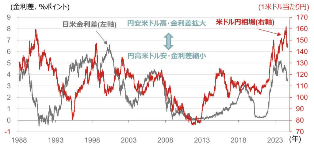 日米金利差とドルレート