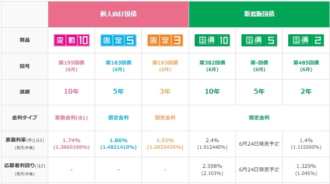 【じぶん年金づくり】利回り5%超えの超長期既発国債も登場中、個人・新窓販国債も?　運用先としてどうなのか