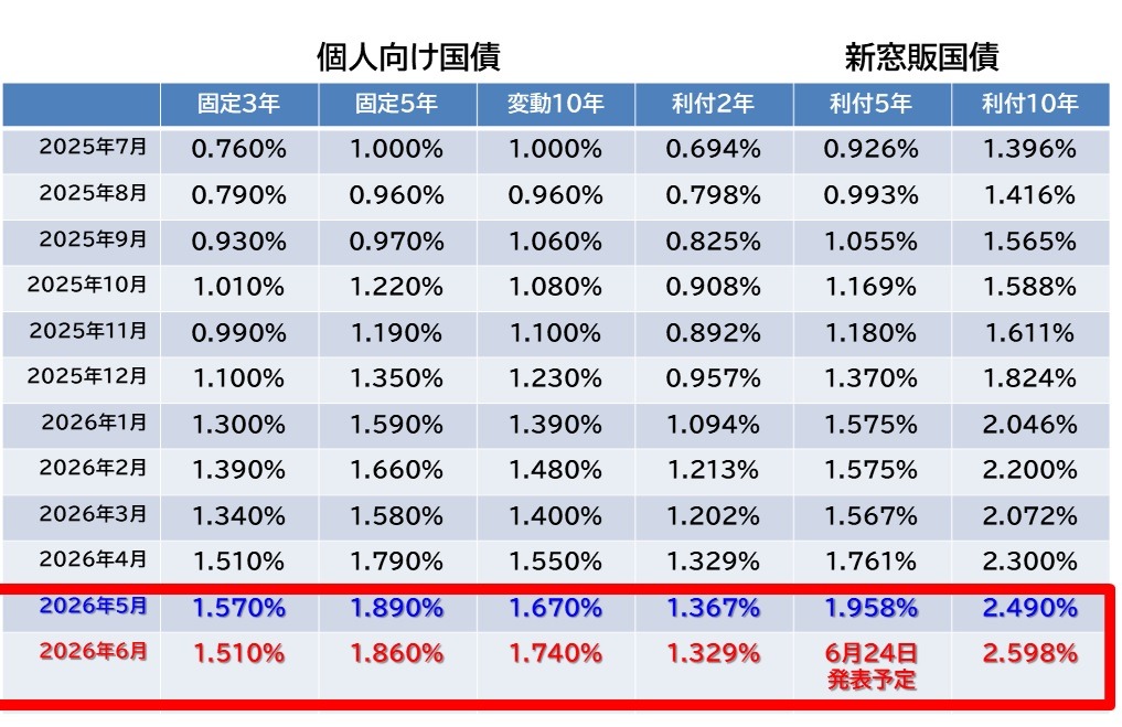 【じぶん年金づくり】利回り5%超えの超長期既発国債も登場中、個人・新窓販国債も?　運用先としてどうなのか