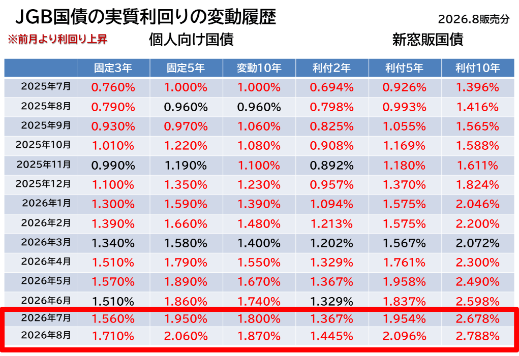 【じぶん年金作り】30年振り利率3%の長期金利、債券金利ピークはまだ先?、財務省国債想定金利も3.8%予算化へ【FP事務所トータルサポート】